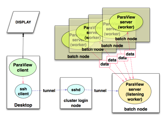 Overview of ParaView Components as used in Parallel A figure of ParaView components as used in parallel.