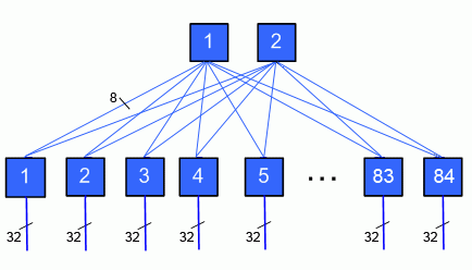 OmniPath two-stage bidirectional fat-tree
