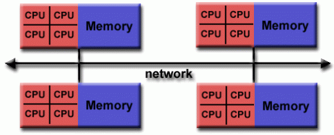 Diagram of hybrid distributed-shared memory