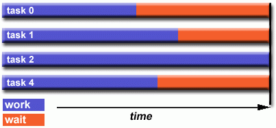 Barrier synchronization point diagram