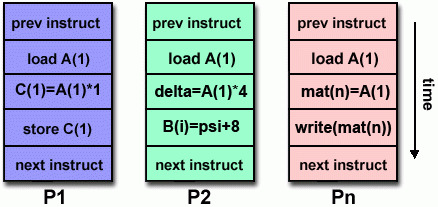 MISD diagram