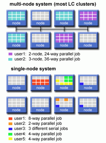 Multi Node vs Single Node Multi Node and single Node diagrams