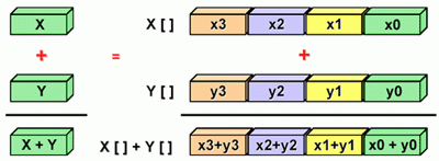 SIMD diagram