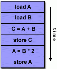 SISD diagram