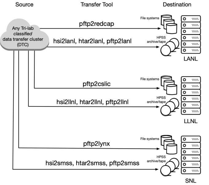 Diagram of transfer paths