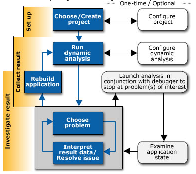 Intel Inspector Workflow Intel Inspector Workflow