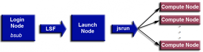 jsrun chart beginning with the login node and moving to the compute node.