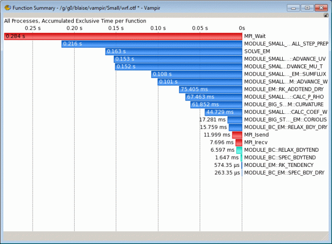 Function Summary Chart undocked Function Summary Chart undocked