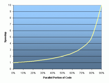 Graph demonstraing potential program speedup if none of the code can be parallelized