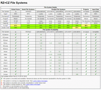 CZ + RZ File System Status CZ + RZ File System Status