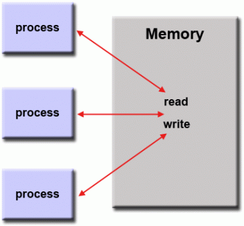 Shared memory model