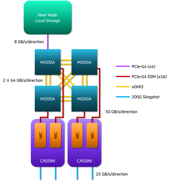 Node Diagram Node diagram of El Capitan systems
