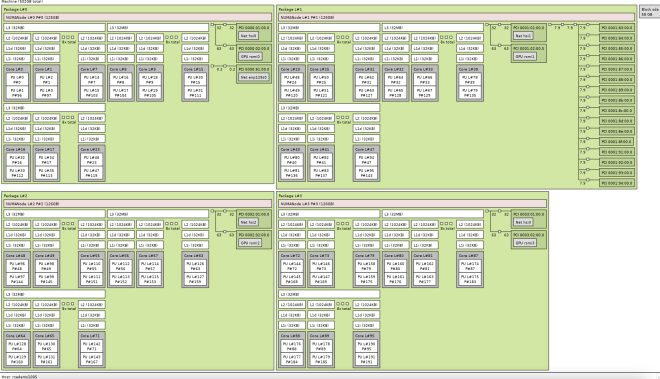 View of El Capitan node as visualized by ltopo View of El Capitan node as visualized by ltopo