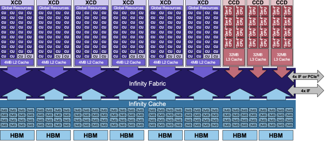 Logical/architectural block diagram of the MI300A APU showing the 6 XCDs, each with 38 Compute Units (CUs). Logical/architectural block diagram of the MI300A APU showing the 6 XCDs, each with 38 Compute Units (CUs).