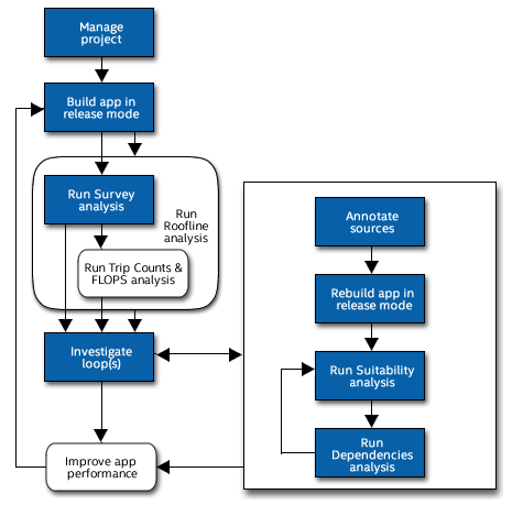 Intel Advisor Threading Workflow Intel Advisor Threading Workflow