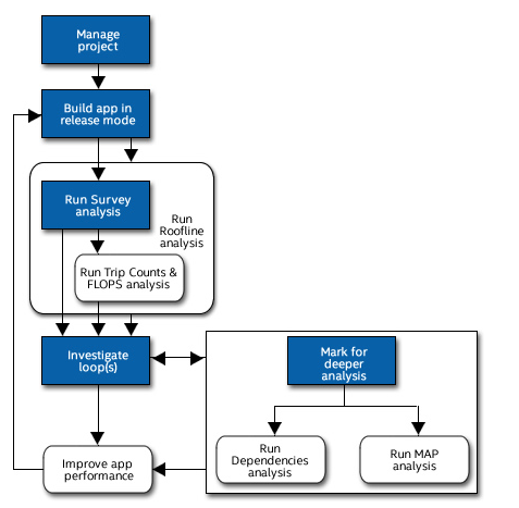 Intel Advisor Vectorization Workflow Intel Advisor Vectorization Workflow