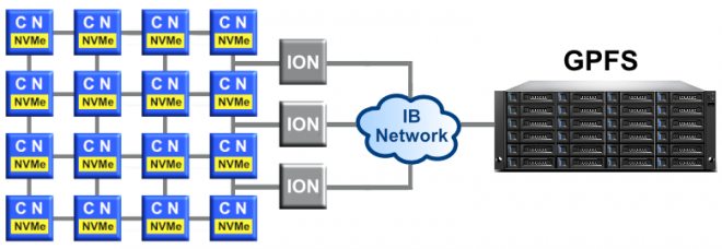 Sierra Burst Buffer Architecture Diagram