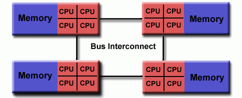 Shared Memory (NUMA) Diagram of shared memory (NUMA)