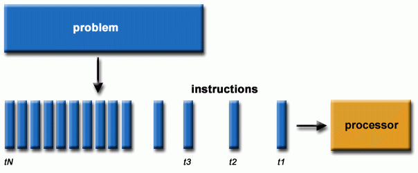 Serial computing example