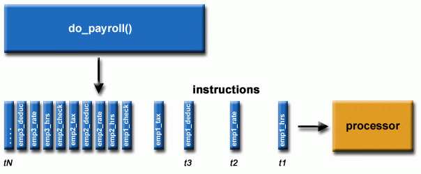 Serial computing problem example diagram