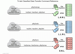 diagrams of LANL, LLNL, and SNL data transfers