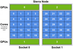 Sierra node